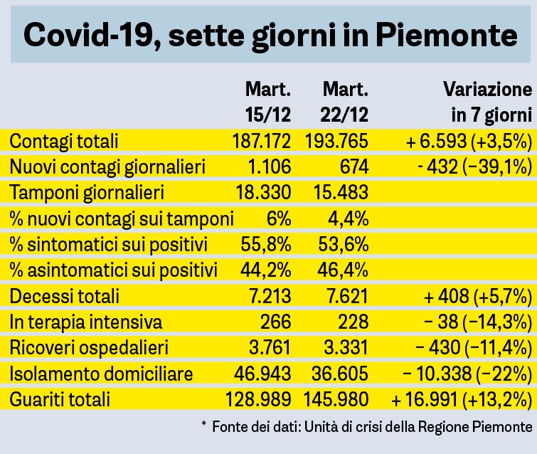 Covid 7 Giorni In Piemonte