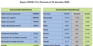 Report COVID 19 Piemonte 22 Dicembre