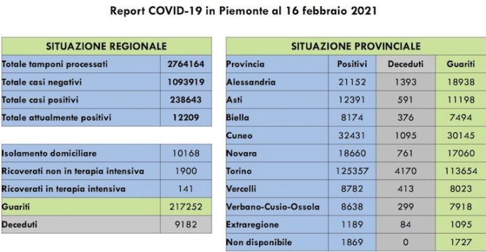 Report COVID 19 Piemonte 16 Febbraio