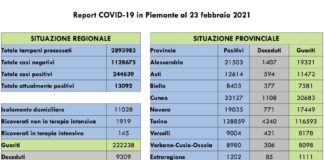 Report COVID 19 Piemonte 23 Febbraio
