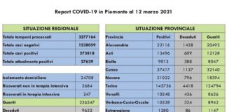 Report COVID 19 Piemonte 12 Marzo