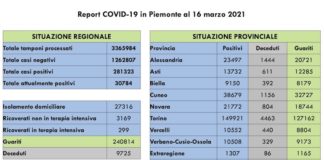Report COVID 19 Piemonte 16 Marzo