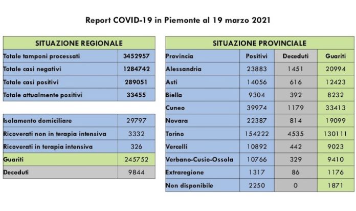 Report COVID 19 Piemonte 19 Marzo