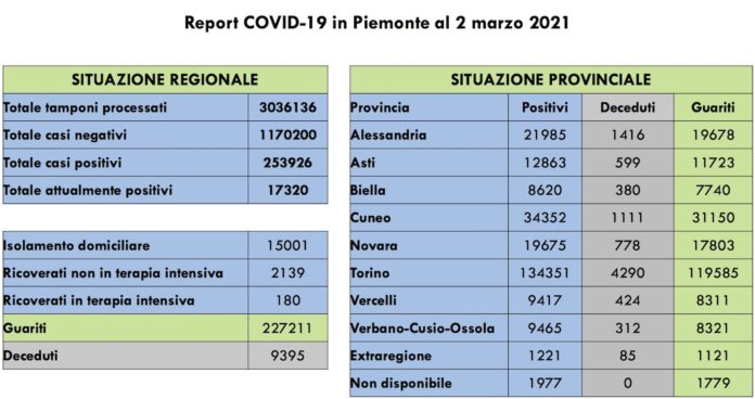 Report COVID 19 Piemonte 2 Marzo