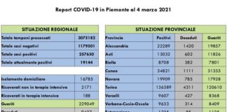 Report COVID 19 Piemonte 4 Marzo