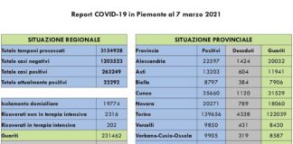 Report COVID 19 Piemonte 7 Marzo