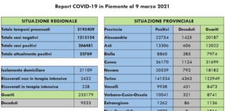 Report Covid 9 Marzo