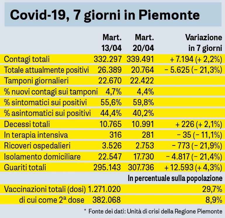 Covid Sette Giorni In Piemonte