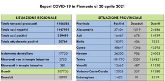 Report COVID 19 Piemonte 20 Aprile