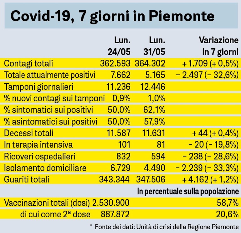 Covid 7 Giorni In Piemonte
