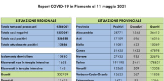 Report COVID 19 Piemonte 11 Maggio 2021