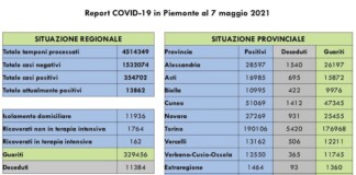 Report Piemonte 7 Maggio 2021