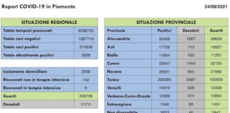 Report COVID 19 Piemonte 24 Agosto 2021