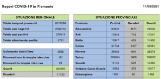 Report COVID 19 Piemonte 11 Settembre 2021