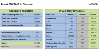 Report COVID 19 Piemonte 14 Settembre 2021