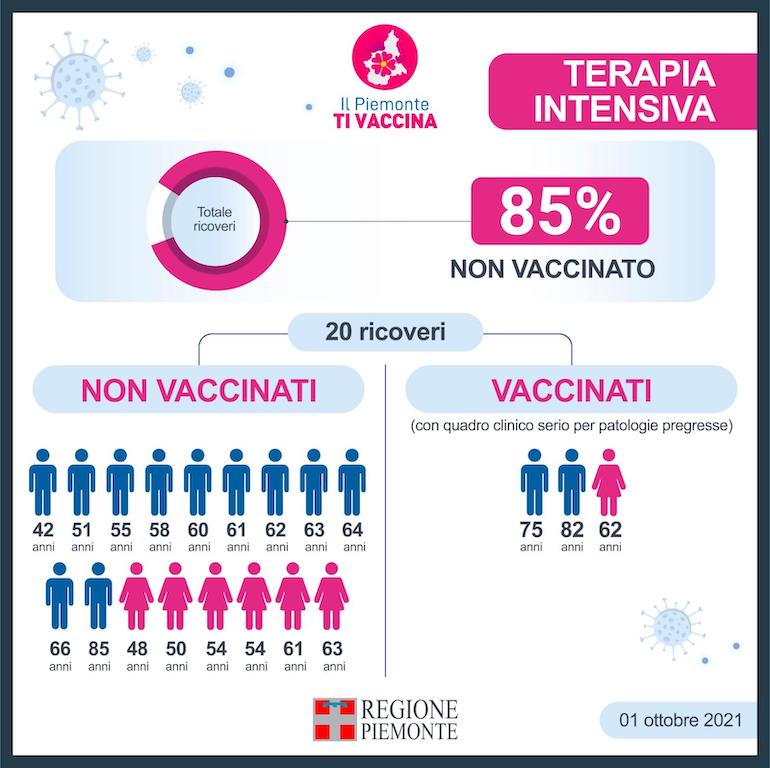 Piemonte Ricoveri In Terapia Intensiva Infografica TI