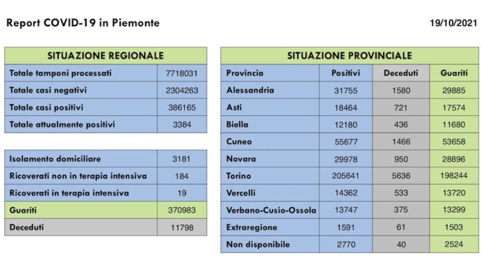 Report COVID 19 Piemonte 19 Ottobre 2021