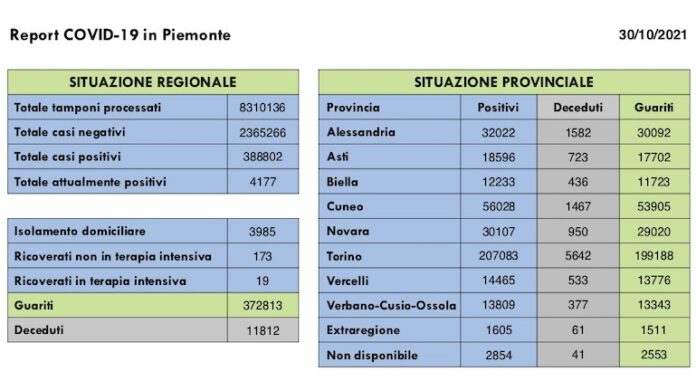 Report COVID 19 Piemonte 30 Ottobre 2021