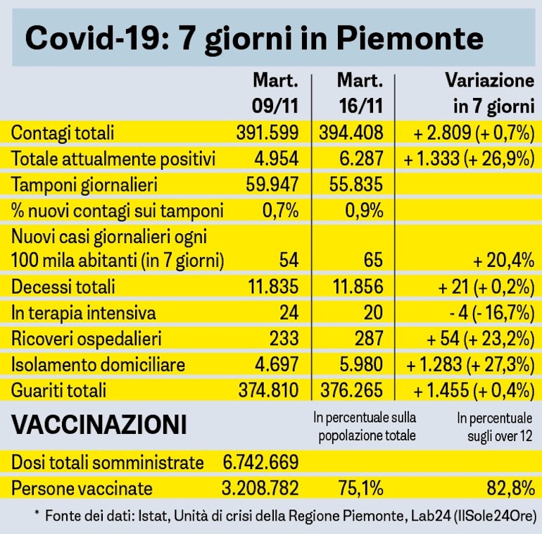Covid Sette Giorni In Piemonte Tabella 16 11 2021
