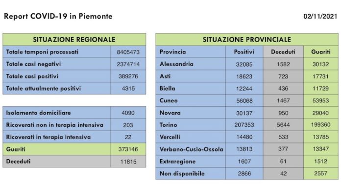Report COVID 19 Piemonte 2 Novembre 2021
