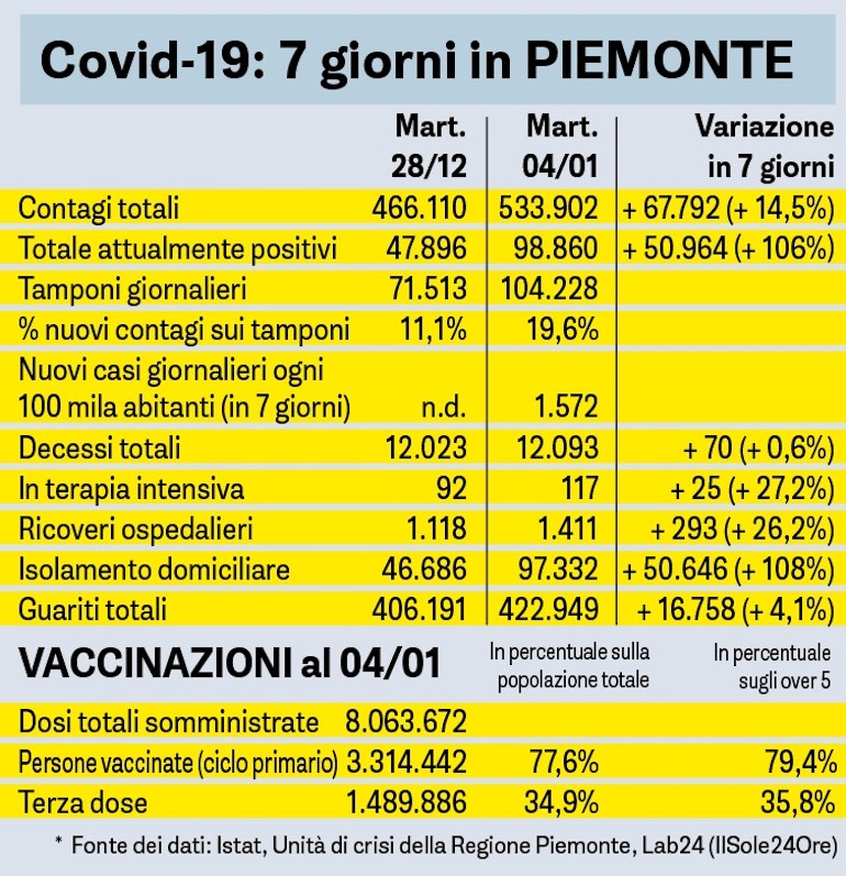 Covid Sette Giorni In Piemonte Tabella 04 01 2022