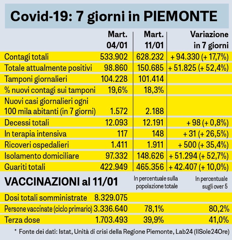 Covid Sette Giorni In Piemonte Tabella 11 01 2022