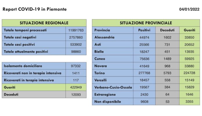 Report COVID 19 Piemonte 04 Gennaio 2022
