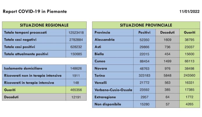 Report COVID 19 Piemonte 11 Gennaio 2022
