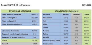 Report COVID 19 Piemonte 25 Gennaio 2022