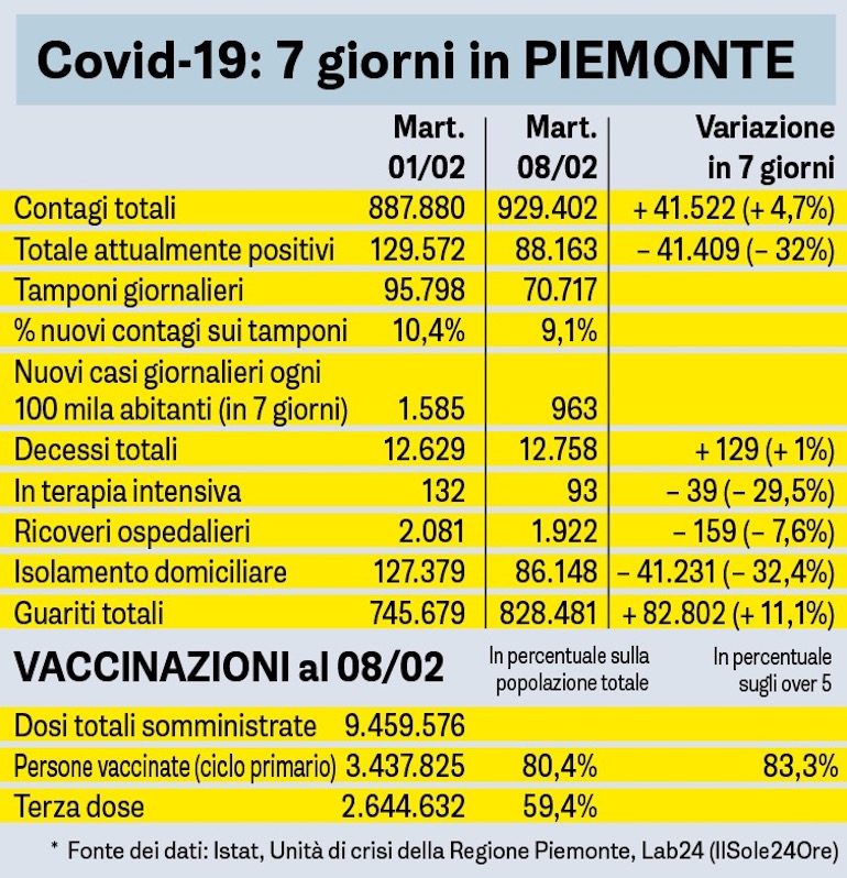 Covid Sette Giorni In Piemonte Tabella 08 02 2022