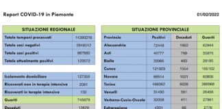 Report COVID 19 Piemonte 1 Febbraio 2022