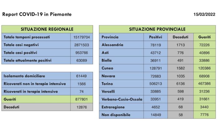 Report COVID 19 Piemonte 15 Febbraio 2022