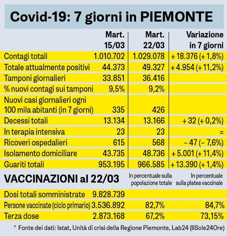 Covid Sette Giorni In Piemonte Tabella 22 03 2022