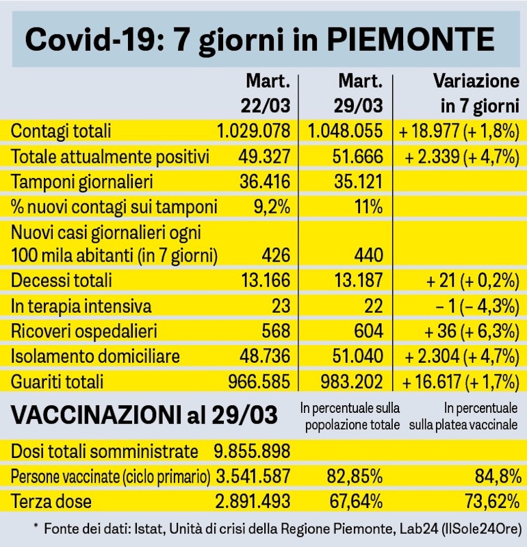 Covid Sette Giorni In Piemonte Tabella 29 03 2022