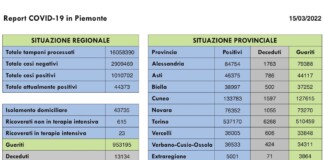 Report COVID 19 Piemonte 15 Marzo 2022