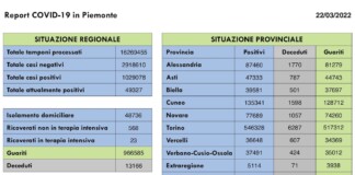 Report COVID 19 Piemonte 22 Marzo 2022