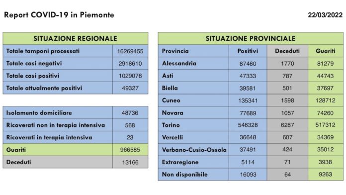 Report COVID 19 Piemonte 22 Marzo 2022