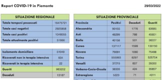 Report COVID 19 Piemonte 29 Marzo 2022