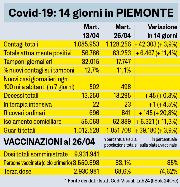 Covid Sette Giorni In Piemonte Tabella 26 04 2022