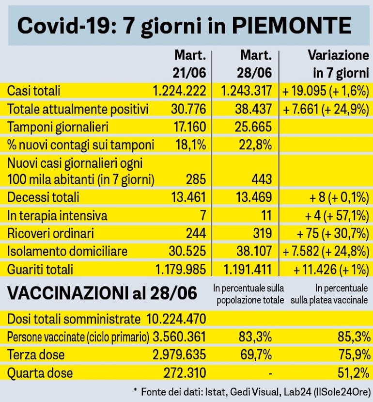 Covid 7 Giorni In Piemonte Tabella 28 06 2022