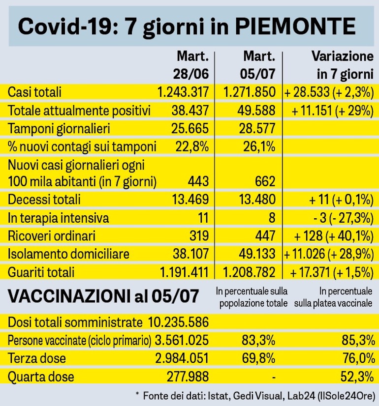 Covid Sette Giorni In Piemonte Tabella 05 07 2022