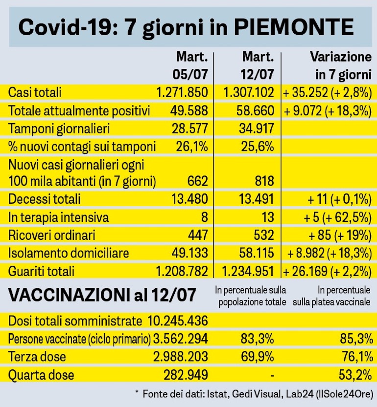 Covid Sette Giorni In Piemonte Tabella 12 07 2022