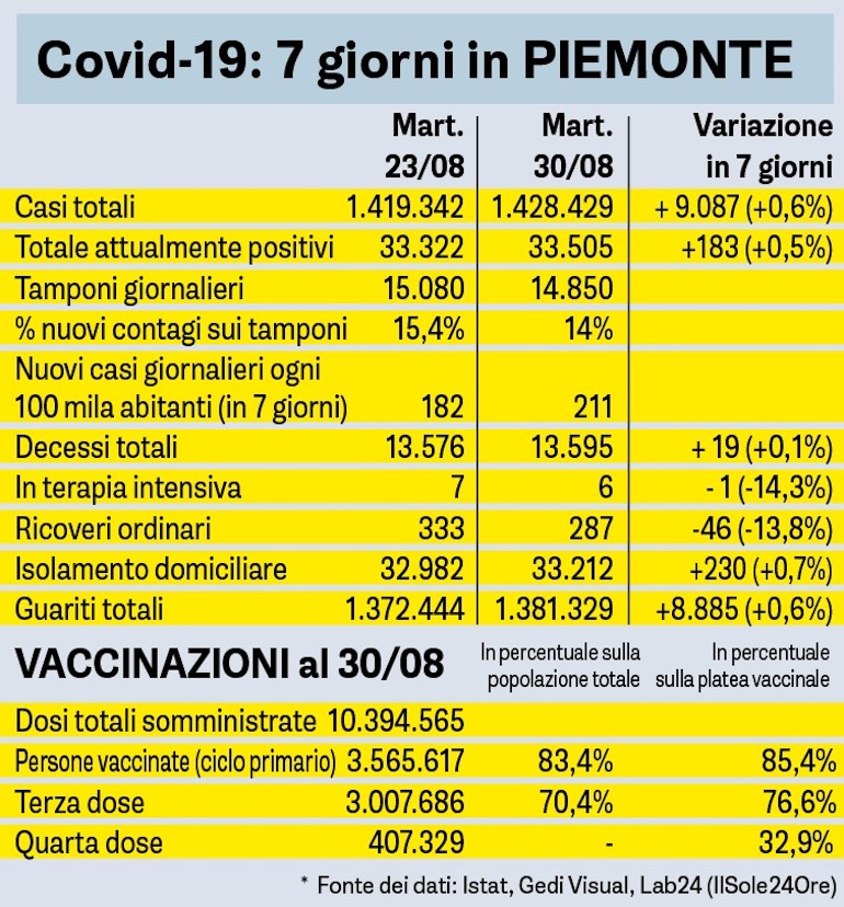 Covid Sette Giorni In Piemonte Tabella 30 08 2022